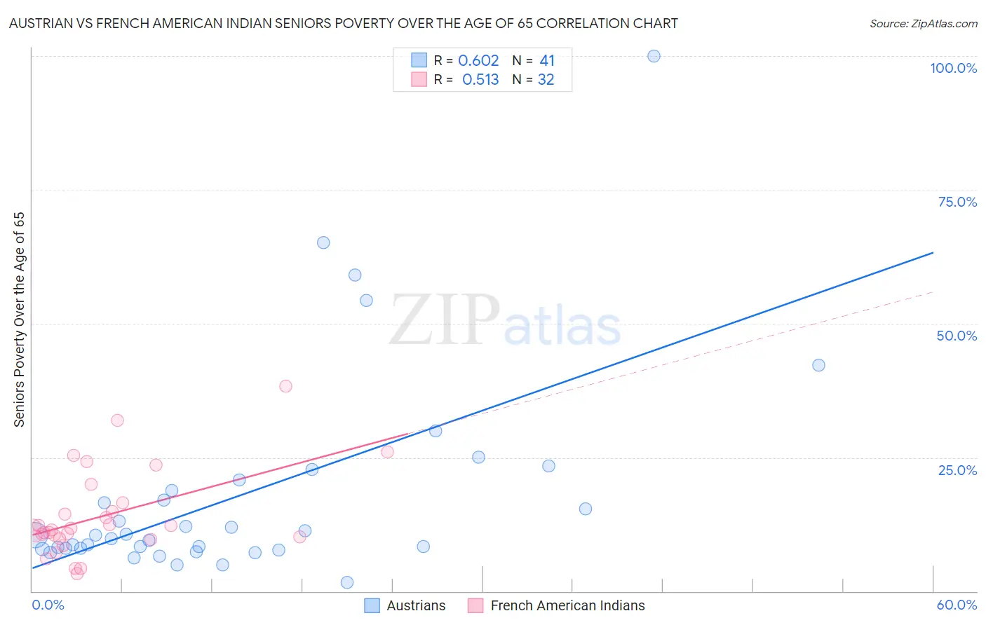 Austrian vs French American Indian Seniors Poverty Over the Age of 65