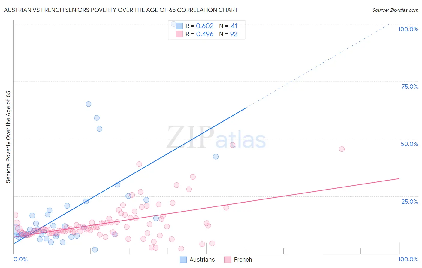 Austrian vs French Seniors Poverty Over the Age of 65