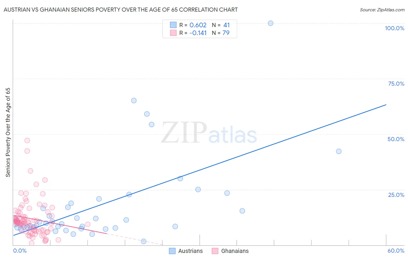 Austrian vs Ghanaian Seniors Poverty Over the Age of 65