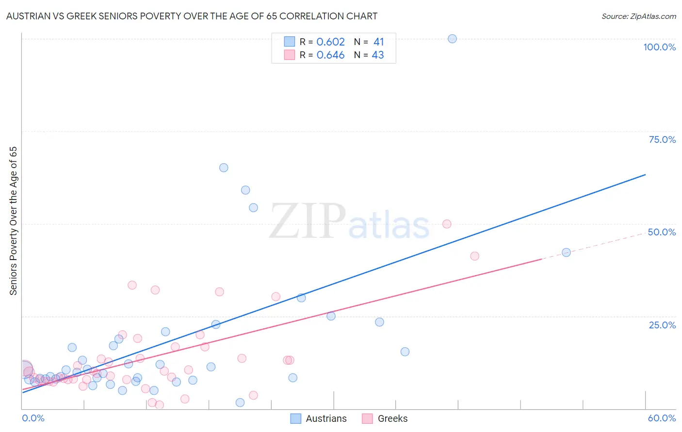 Austrian vs Greek Seniors Poverty Over the Age of 65