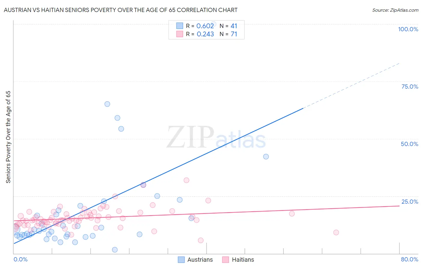 Austrian vs Haitian Seniors Poverty Over the Age of 65