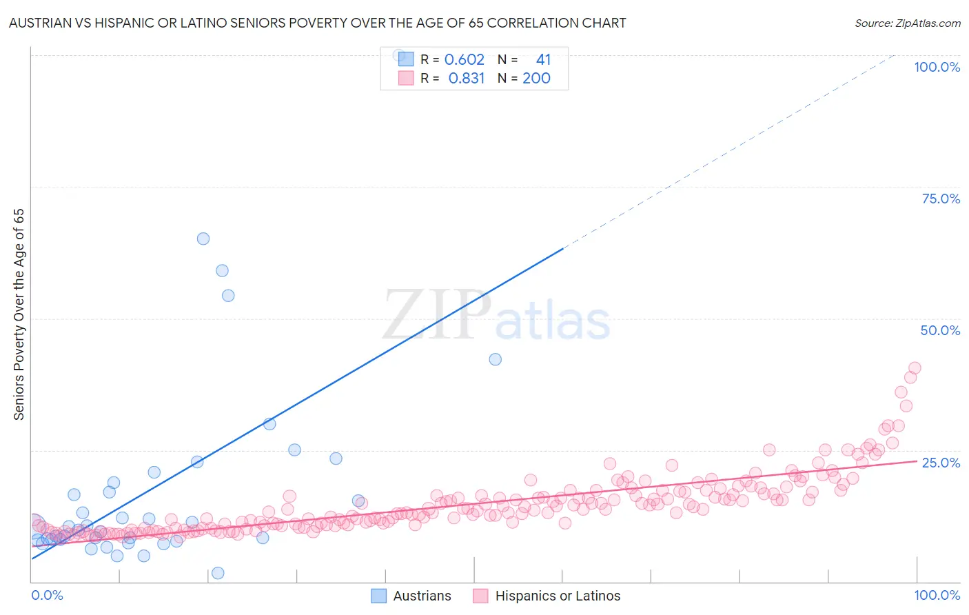 Austrian vs Hispanic or Latino Seniors Poverty Over the Age of 65
