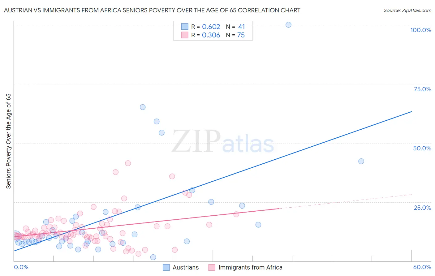 Austrian vs Immigrants from Africa Seniors Poverty Over the Age of 65