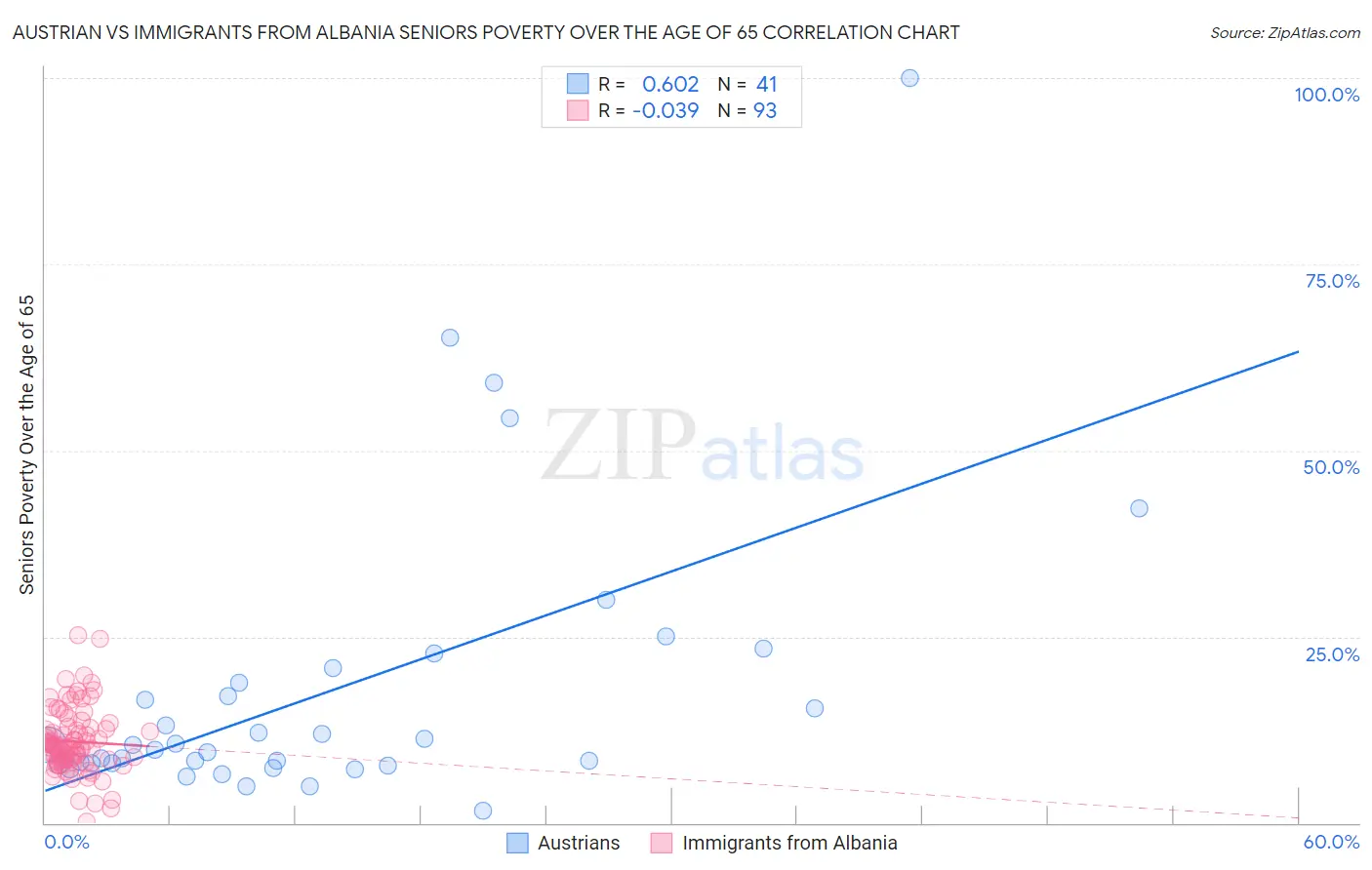 Austrian vs Immigrants from Albania Seniors Poverty Over the Age of 65