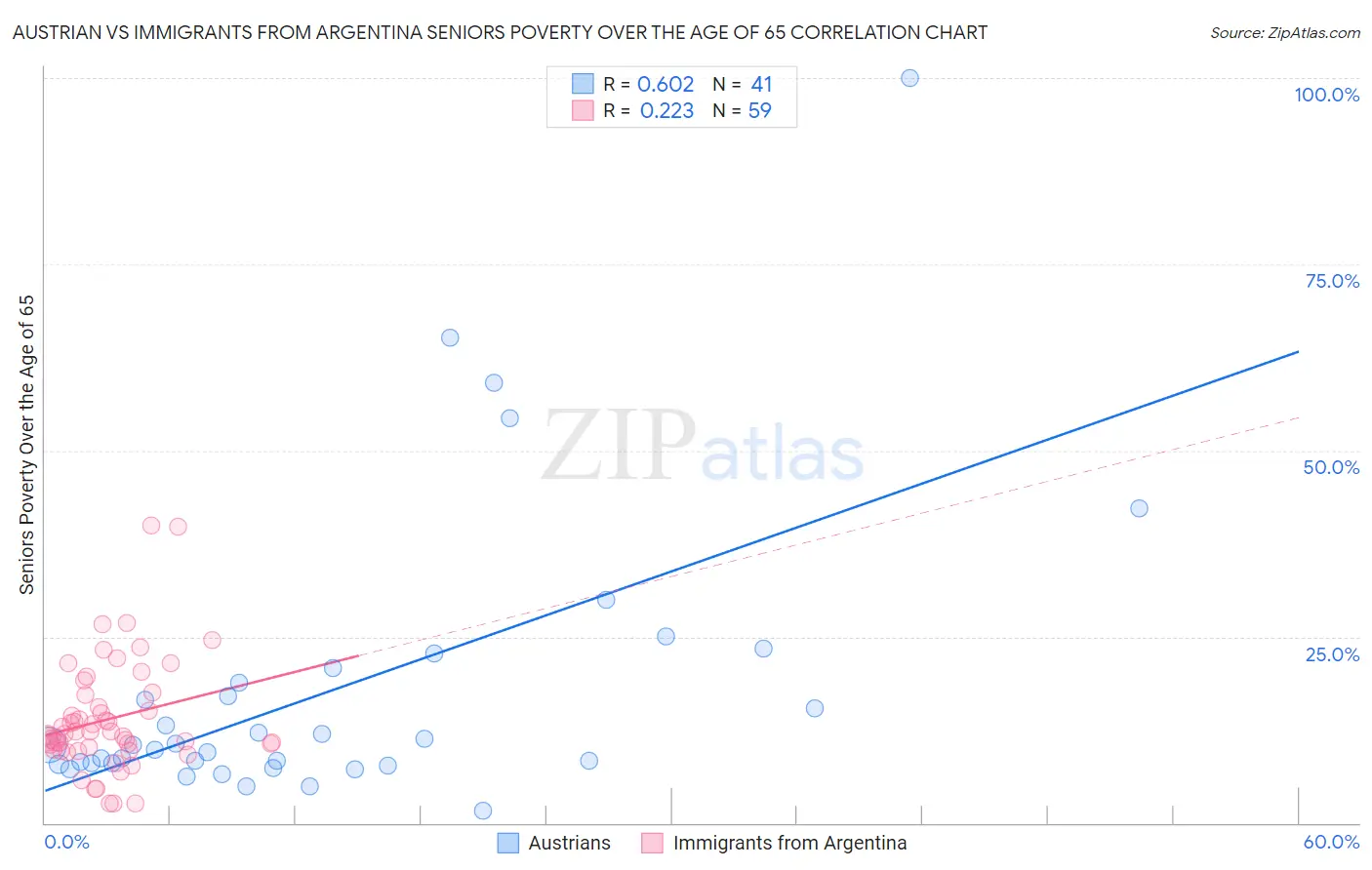Austrian vs Immigrants from Argentina Seniors Poverty Over the Age of 65