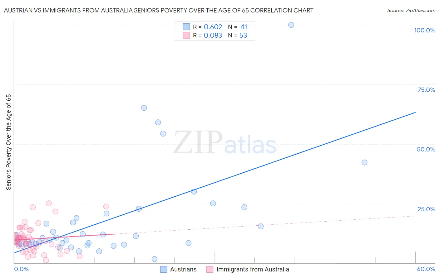 Austrian vs Immigrants from Australia Seniors Poverty Over the Age of 65