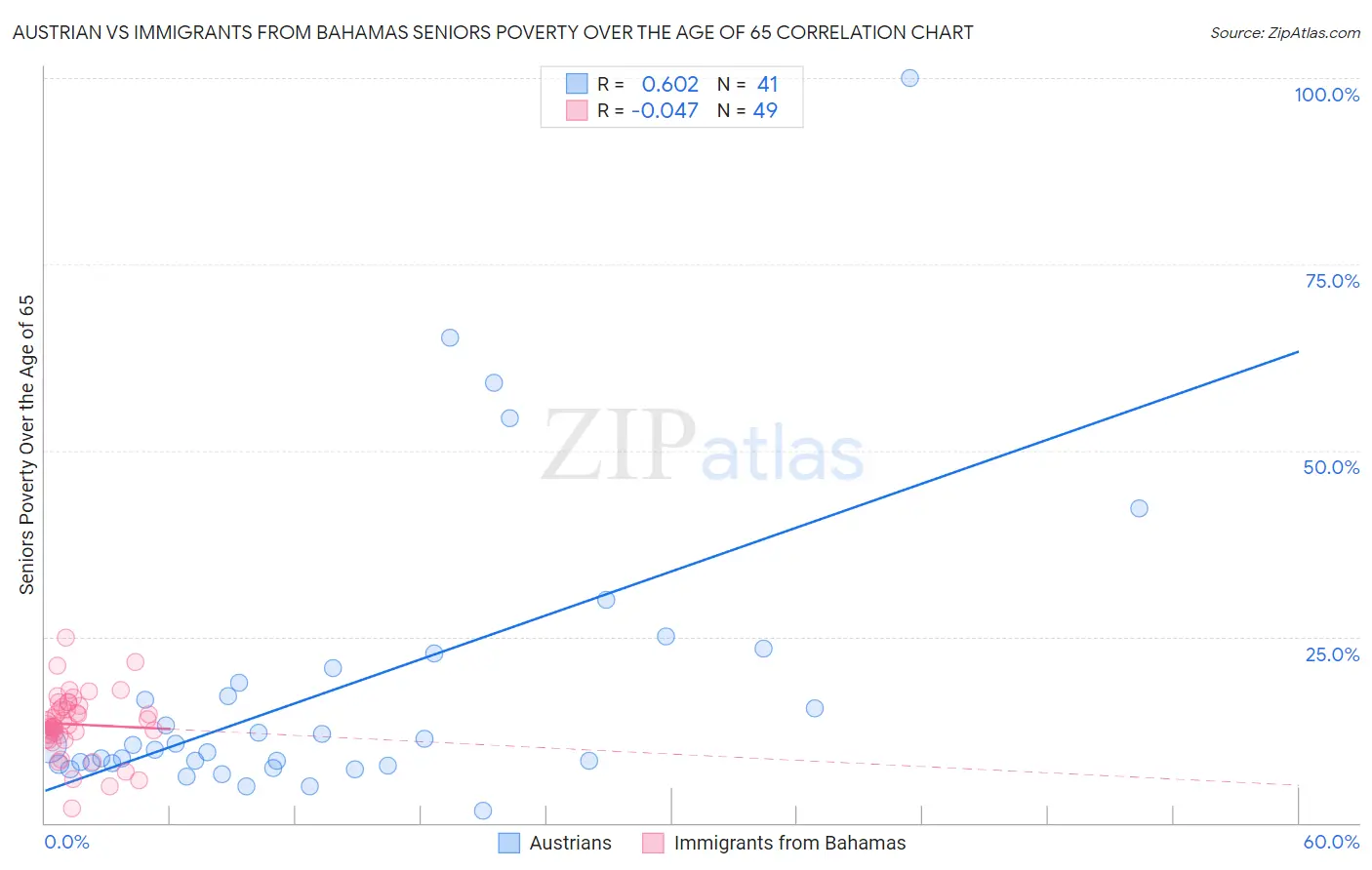Austrian vs Immigrants from Bahamas Seniors Poverty Over the Age of 65