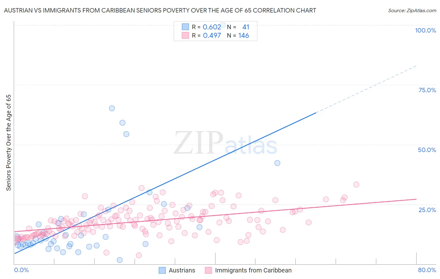 Austrian vs Immigrants from Caribbean Seniors Poverty Over the Age of 65