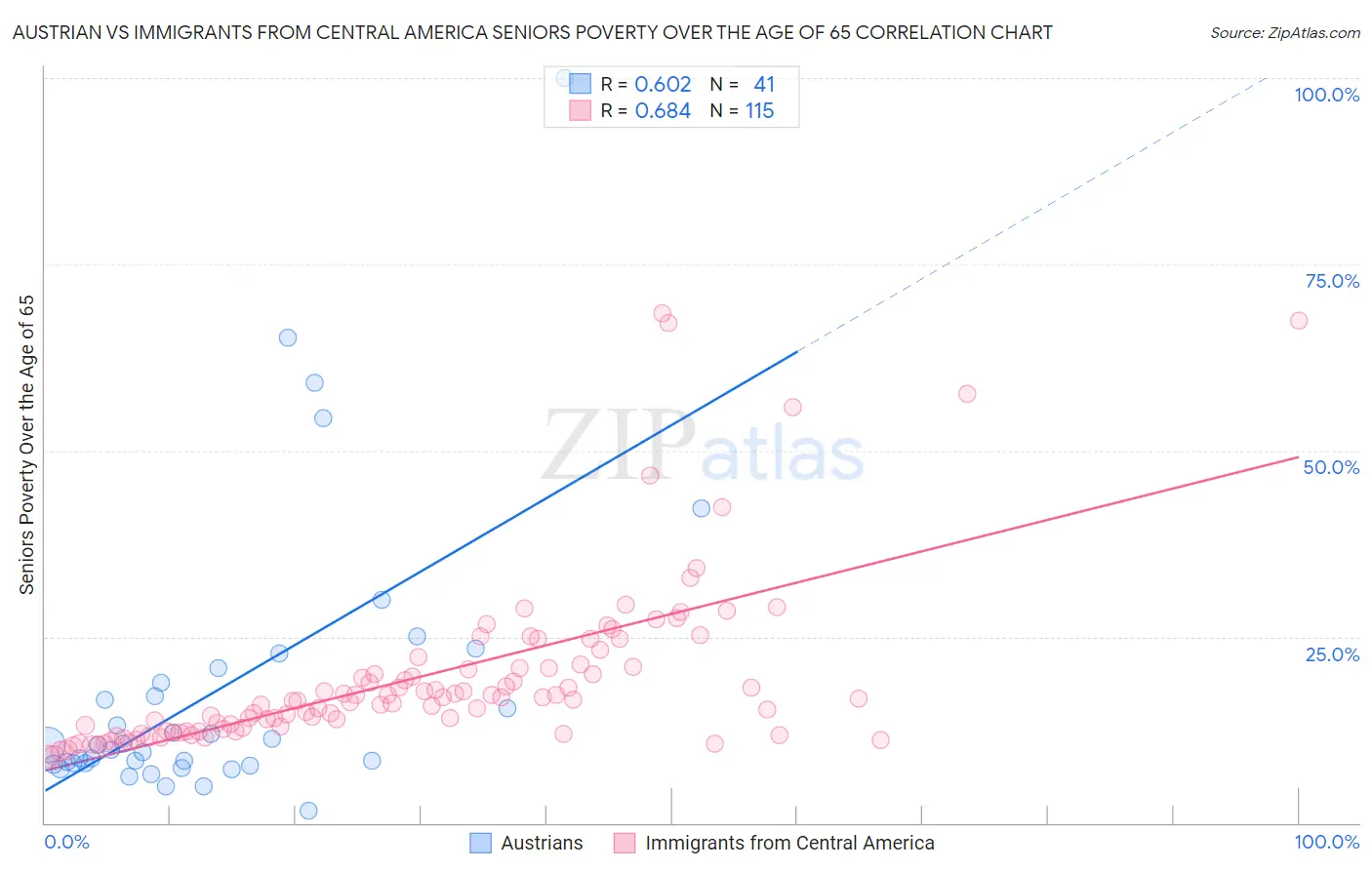 Austrian vs Immigrants from Central America Seniors Poverty Over the Age of 65