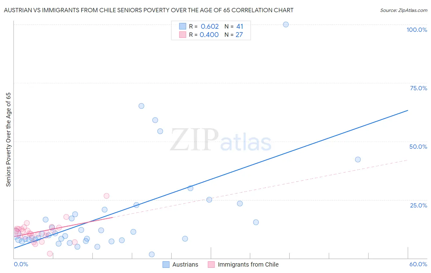 Austrian vs Immigrants from Chile Seniors Poverty Over the Age of 65