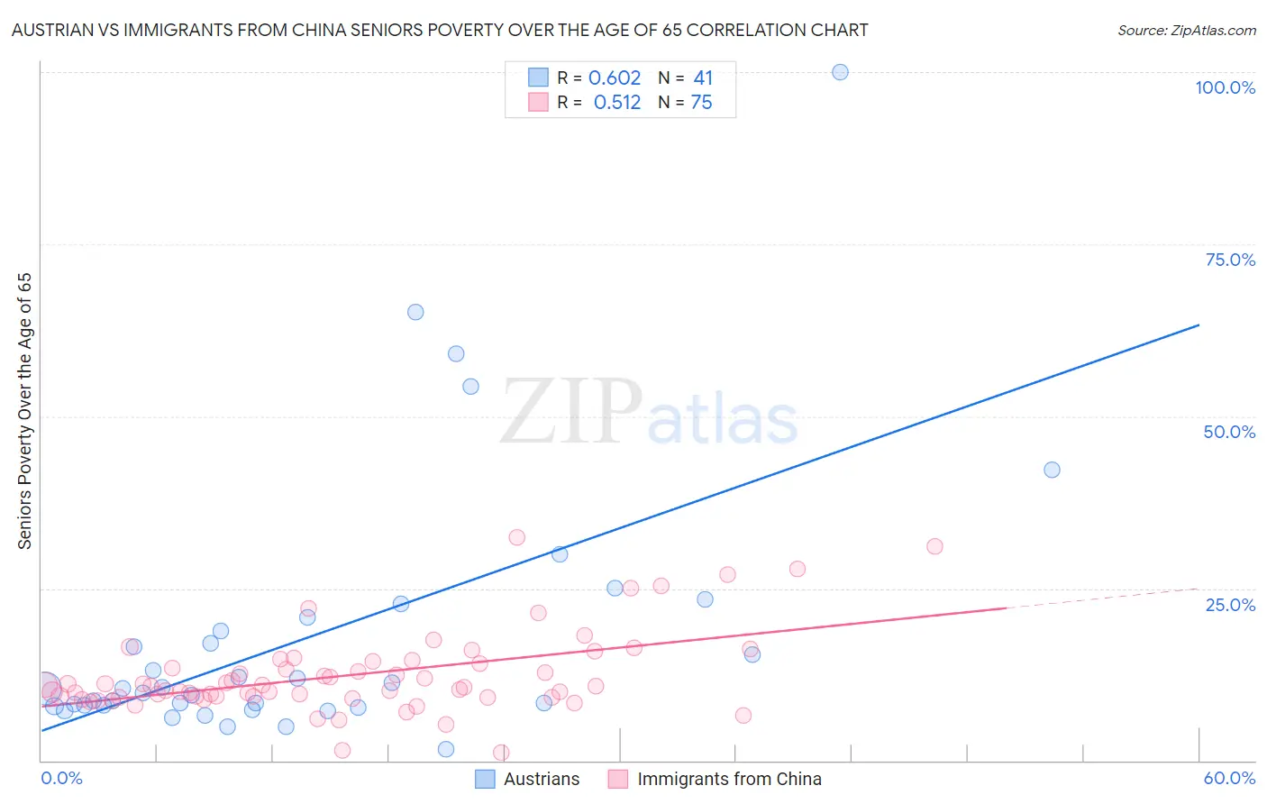 Austrian vs Immigrants from China Seniors Poverty Over the Age of 65