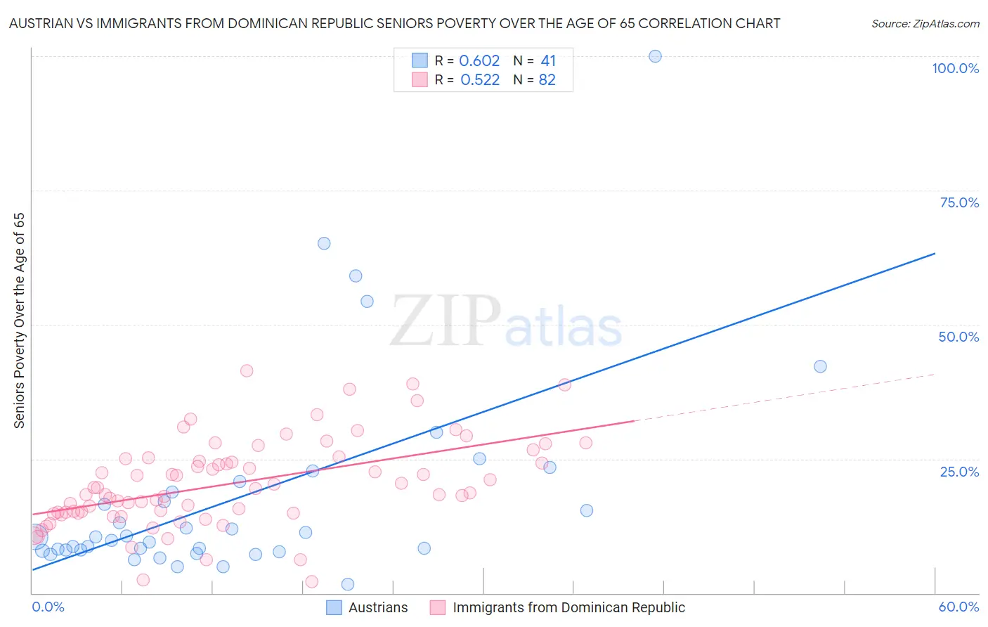 Austrian vs Immigrants from Dominican Republic Seniors Poverty Over the Age of 65