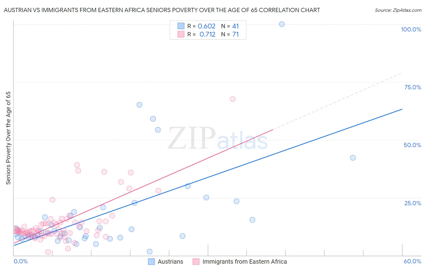 Austrian vs Immigrants from Eastern Africa Seniors Poverty Over the Age of 65