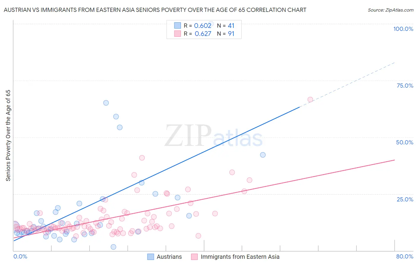 Austrian vs Immigrants from Eastern Asia Seniors Poverty Over the Age of 65