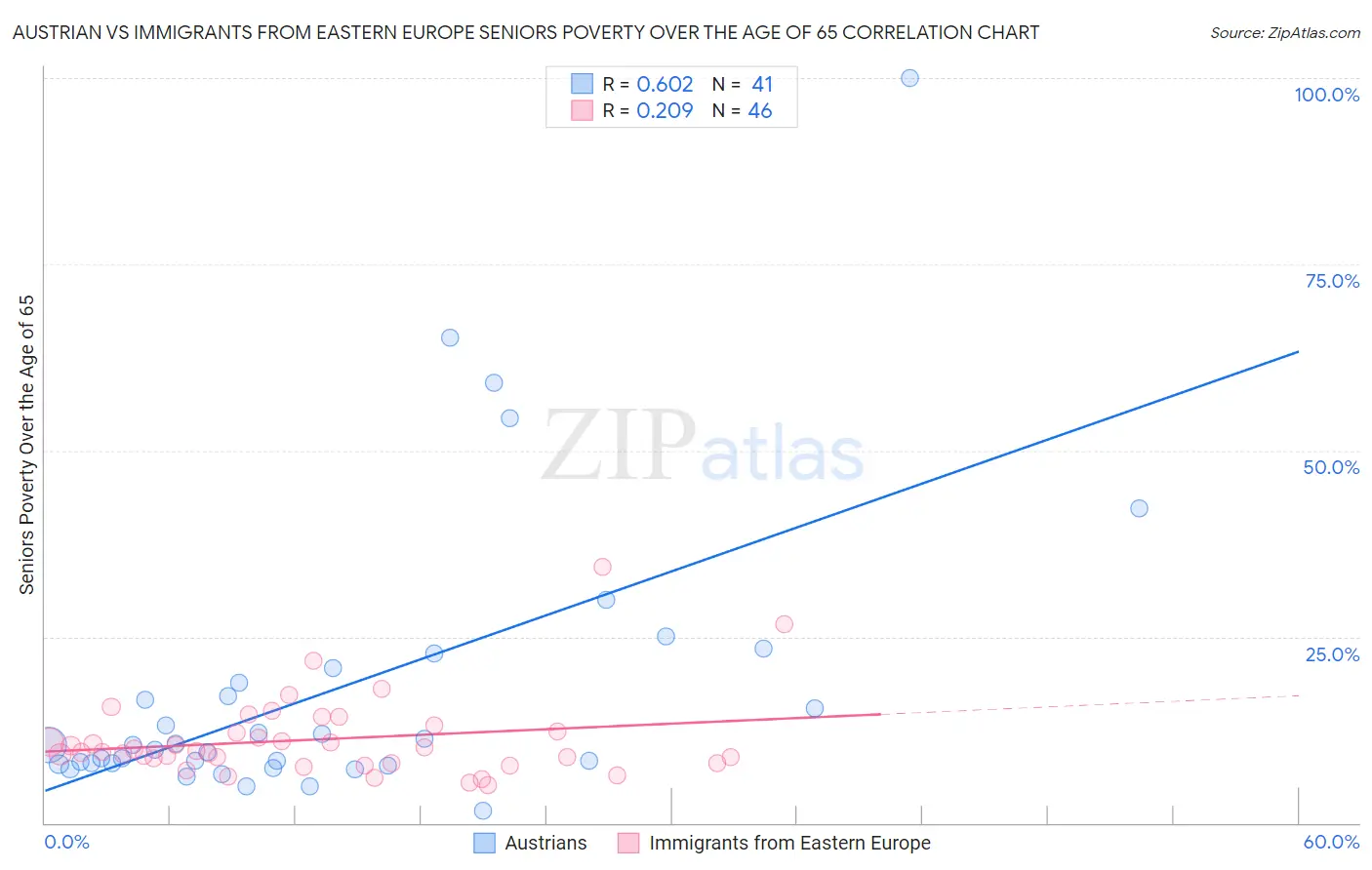 Austrian vs Immigrants from Eastern Europe Seniors Poverty Over the Age of 65