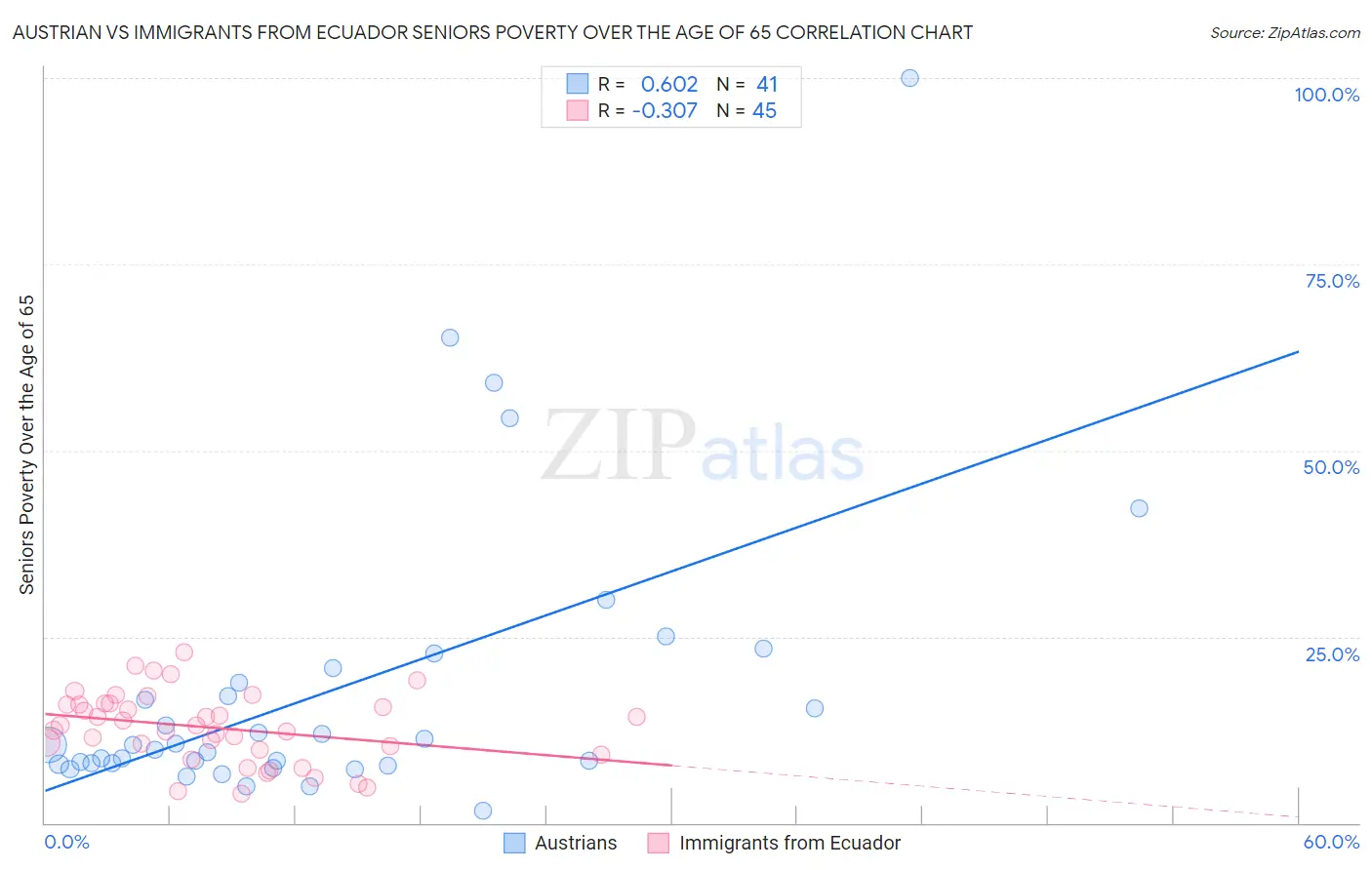 Austrian vs Immigrants from Ecuador Seniors Poverty Over the Age of 65