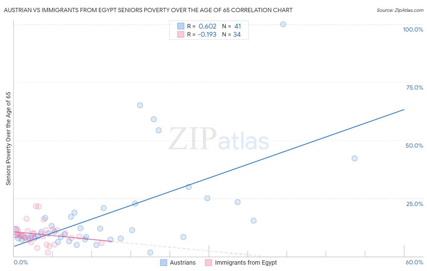 Austrian vs Immigrants from Egypt Seniors Poverty Over the Age of 65