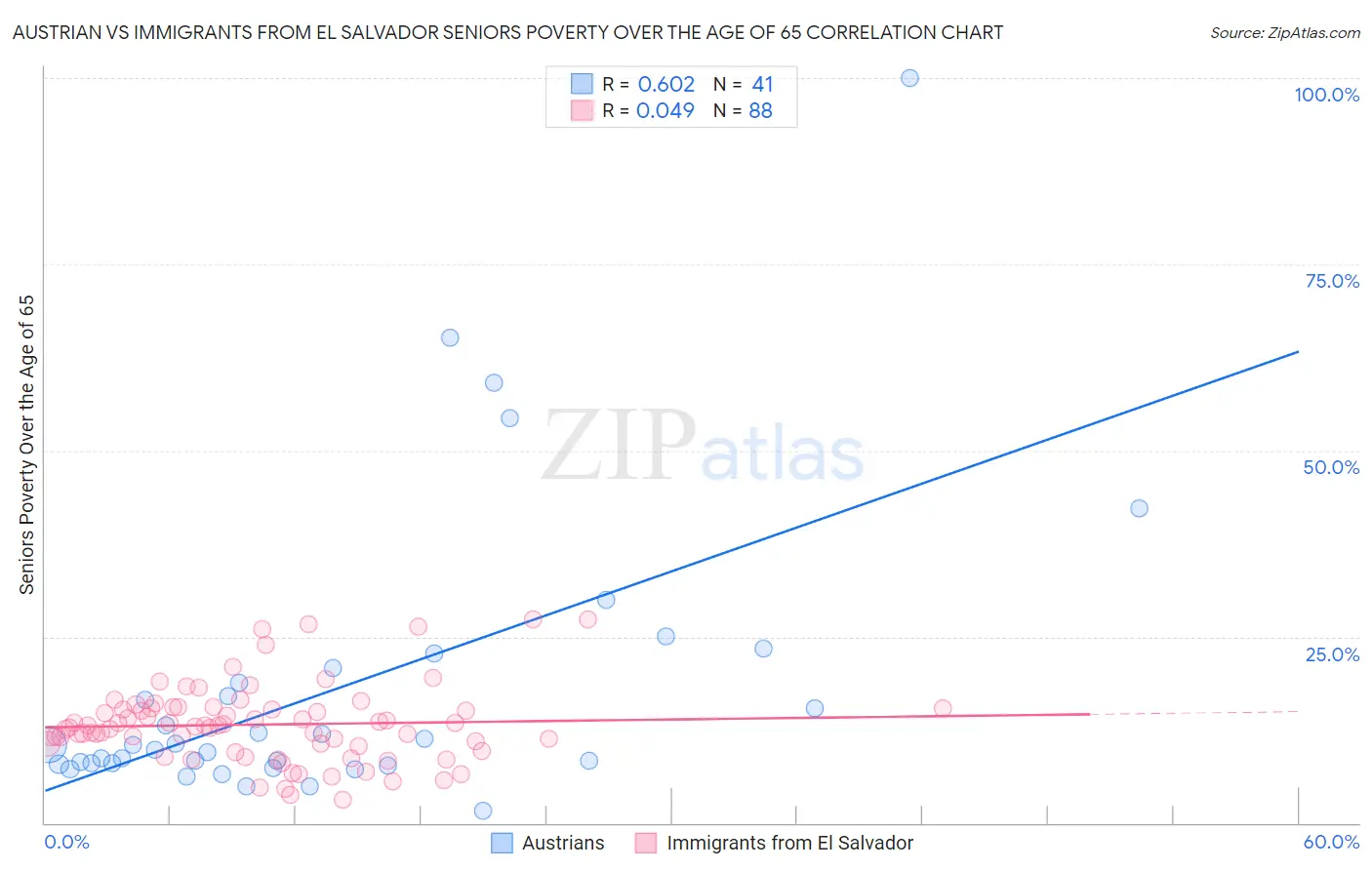 Austrian vs Immigrants from El Salvador Seniors Poverty Over the Age of 65