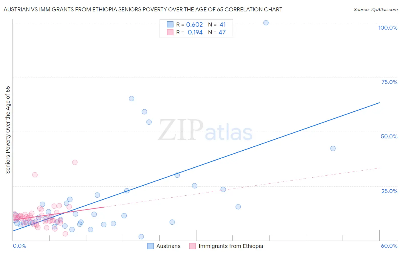 Austrian vs Immigrants from Ethiopia Seniors Poverty Over the Age of 65