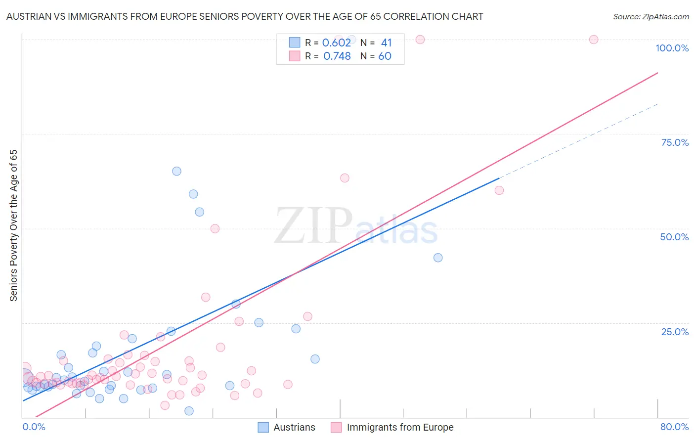 Austrian vs Immigrants from Europe Seniors Poverty Over the Age of 65