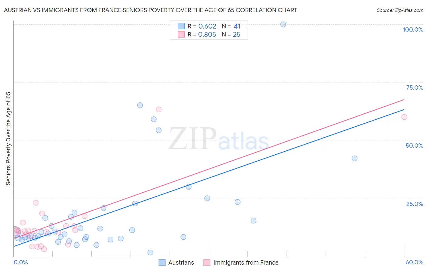 Austrian vs Immigrants from France Seniors Poverty Over the Age of 65