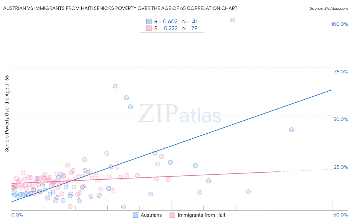 Austrian vs Immigrants from Haiti Seniors Poverty Over the Age of 65