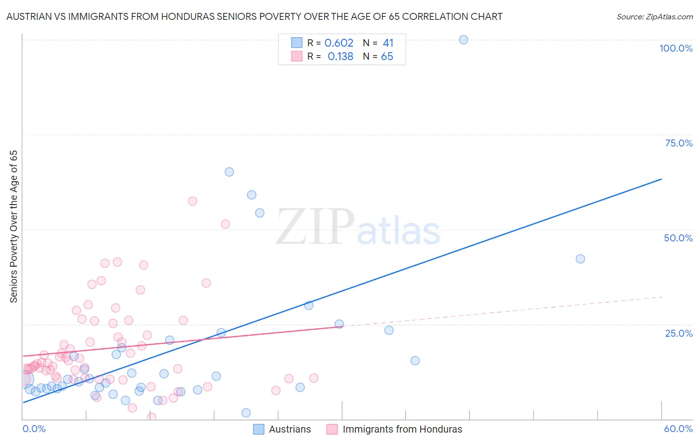 Austrian vs Immigrants from Honduras Seniors Poverty Over the Age of 65