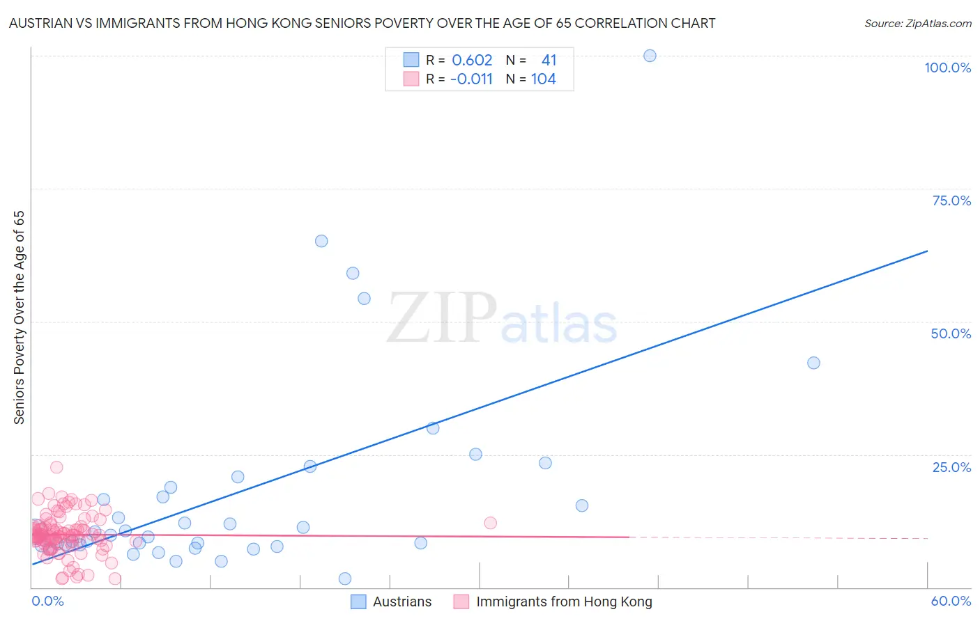 Austrian vs Immigrants from Hong Kong Seniors Poverty Over the Age of 65