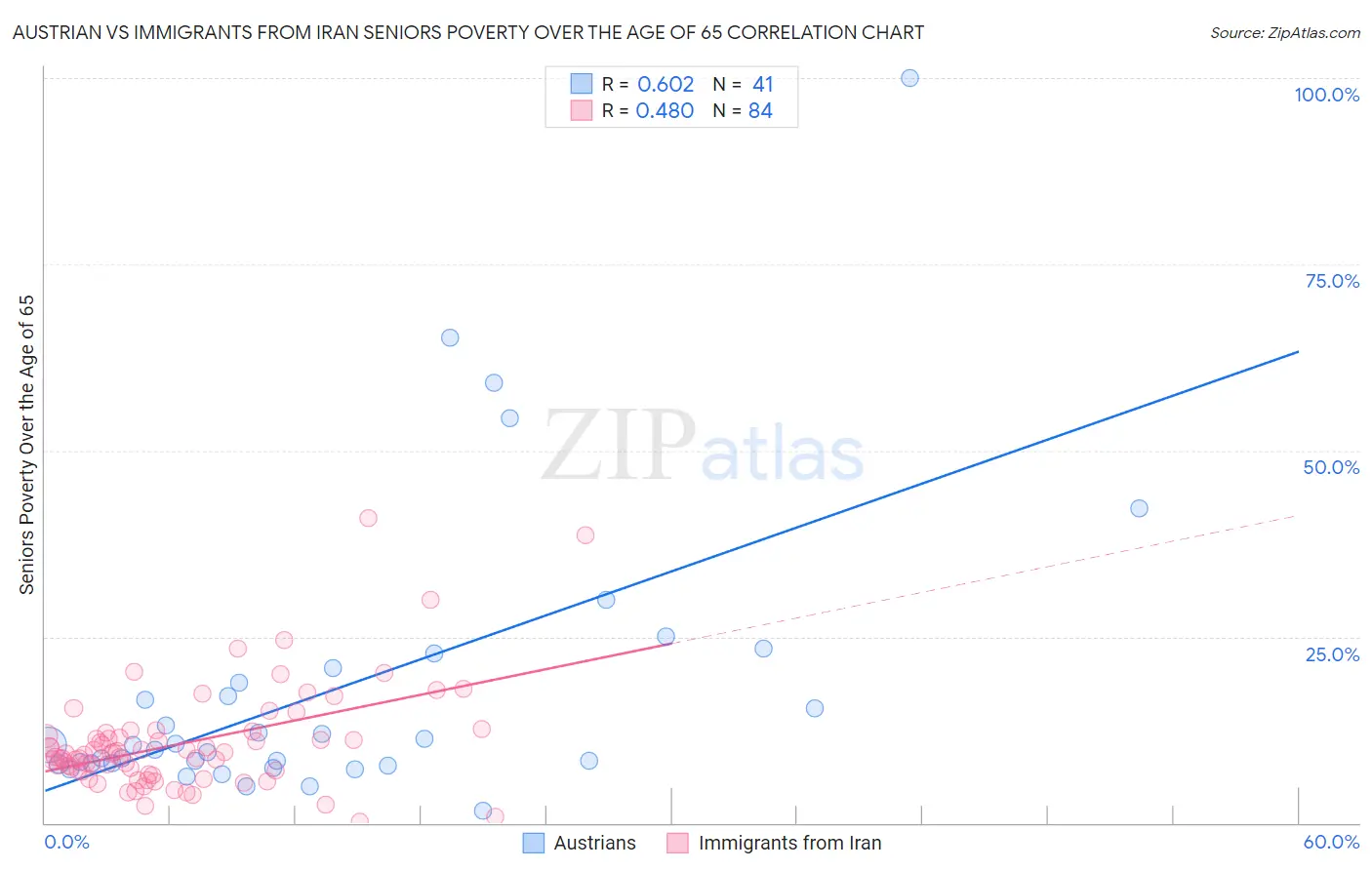 Austrian vs Immigrants from Iran Seniors Poverty Over the Age of 65