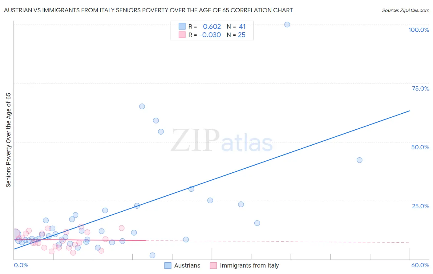 Austrian vs Immigrants from Italy Seniors Poverty Over the Age of 65