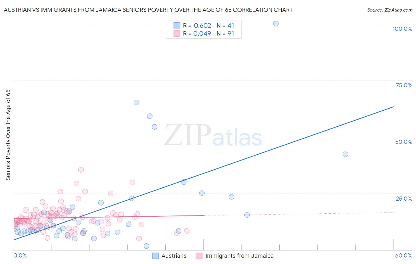 Austrian vs Immigrants from Jamaica Seniors Poverty Over the Age of 65