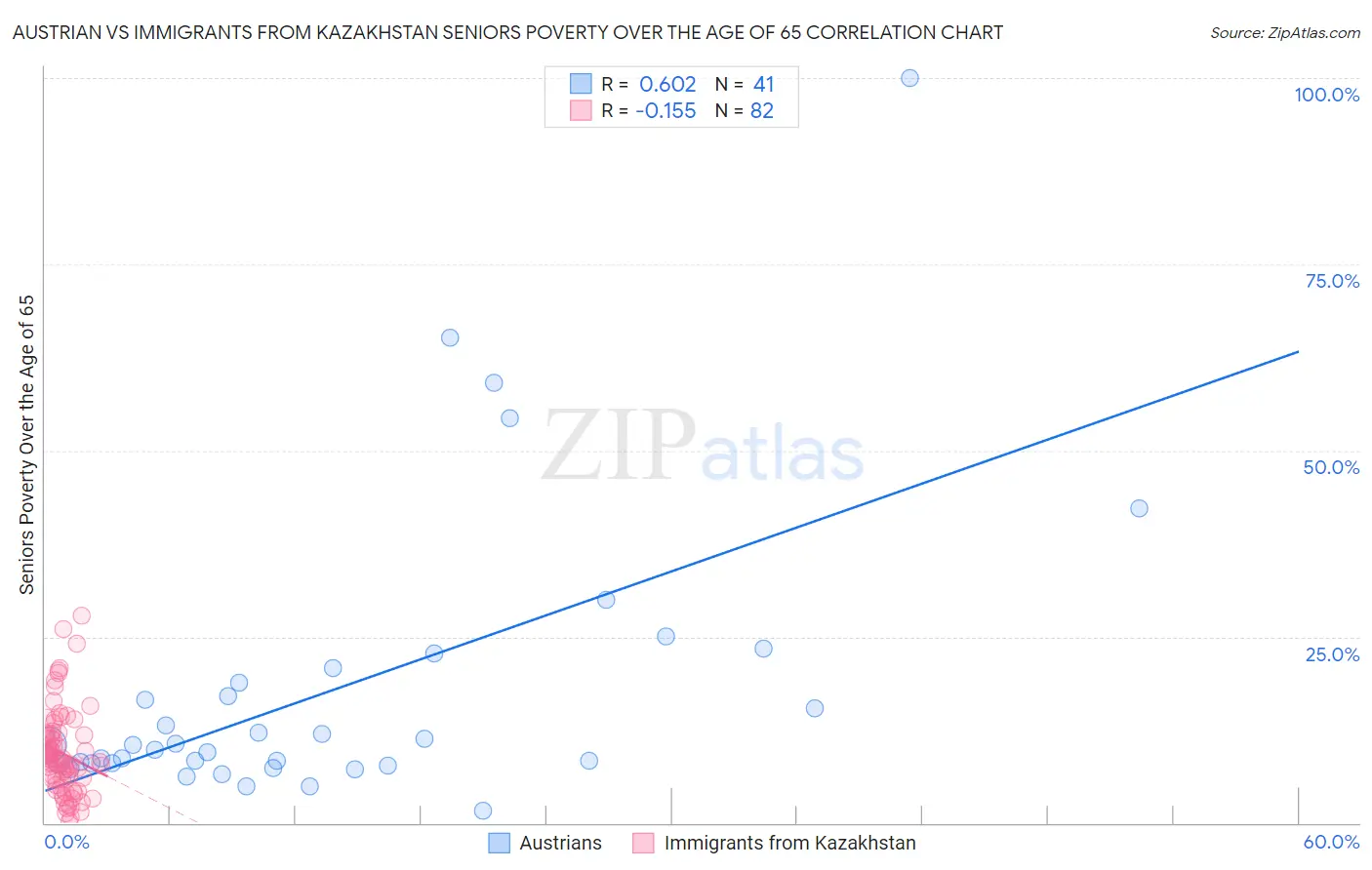 Austrian vs Immigrants from Kazakhstan Seniors Poverty Over the Age of 65