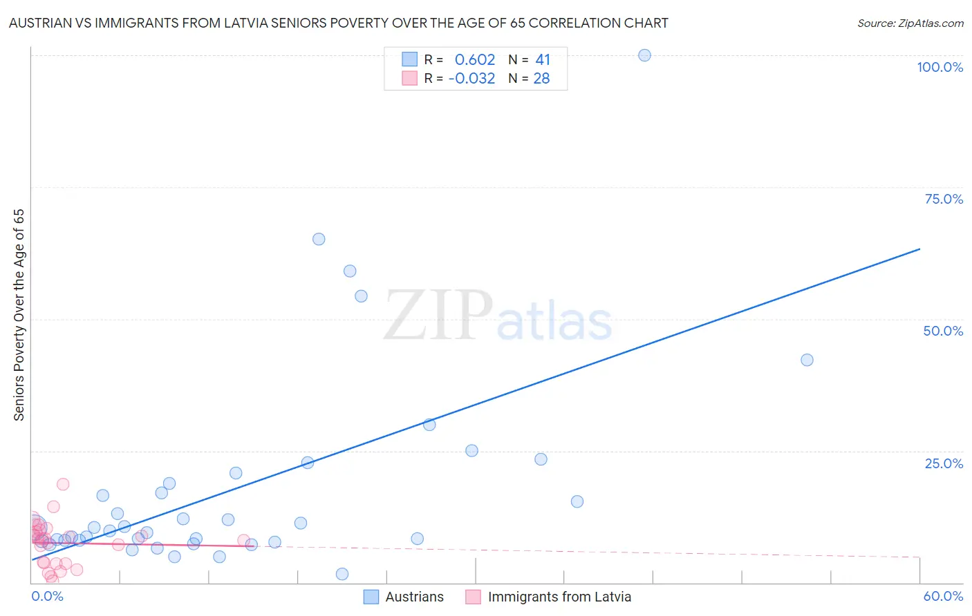 Austrian vs Immigrants from Latvia Seniors Poverty Over the Age of 65