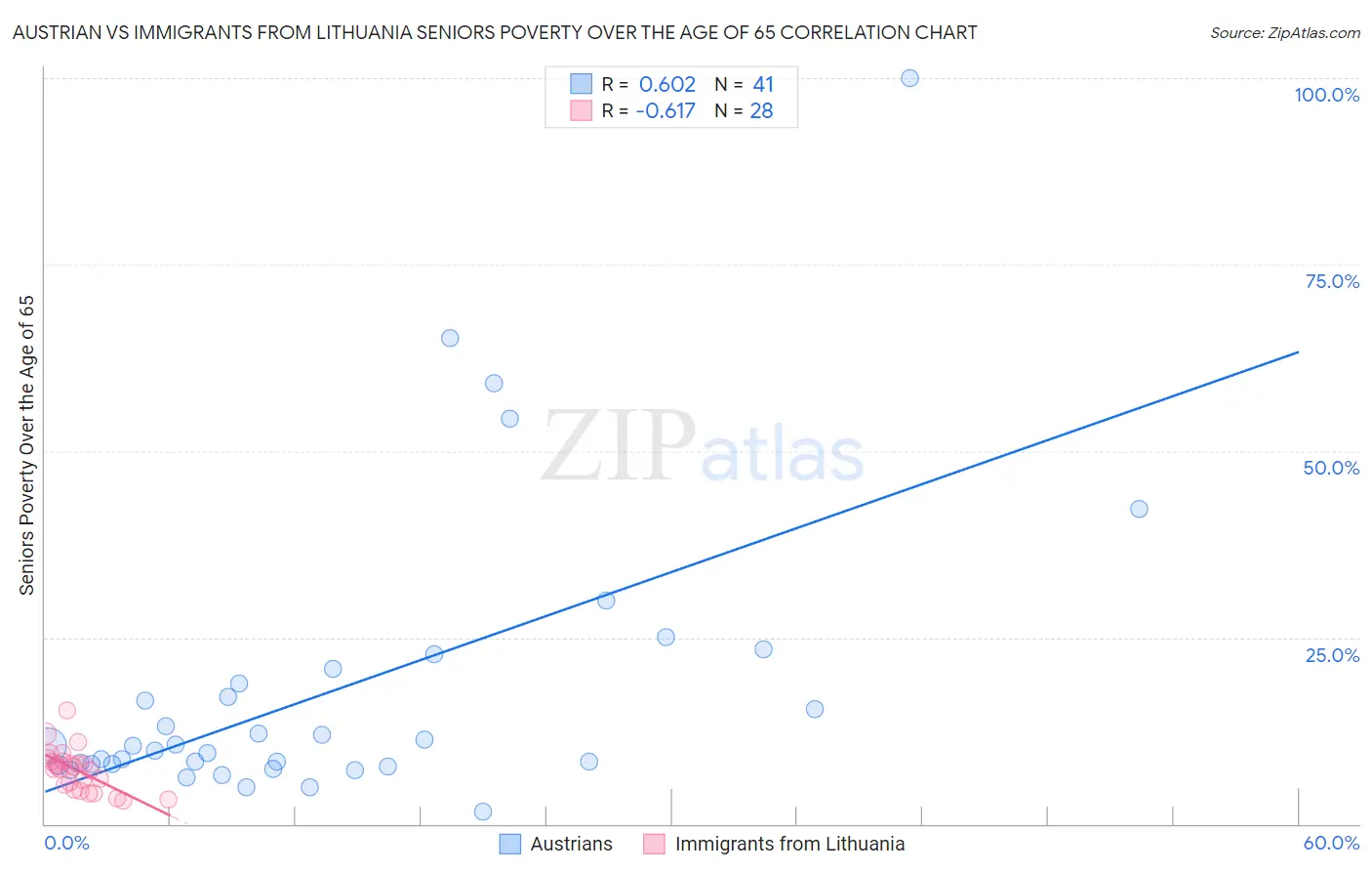 Austrian vs Immigrants from Lithuania Seniors Poverty Over the Age of 65