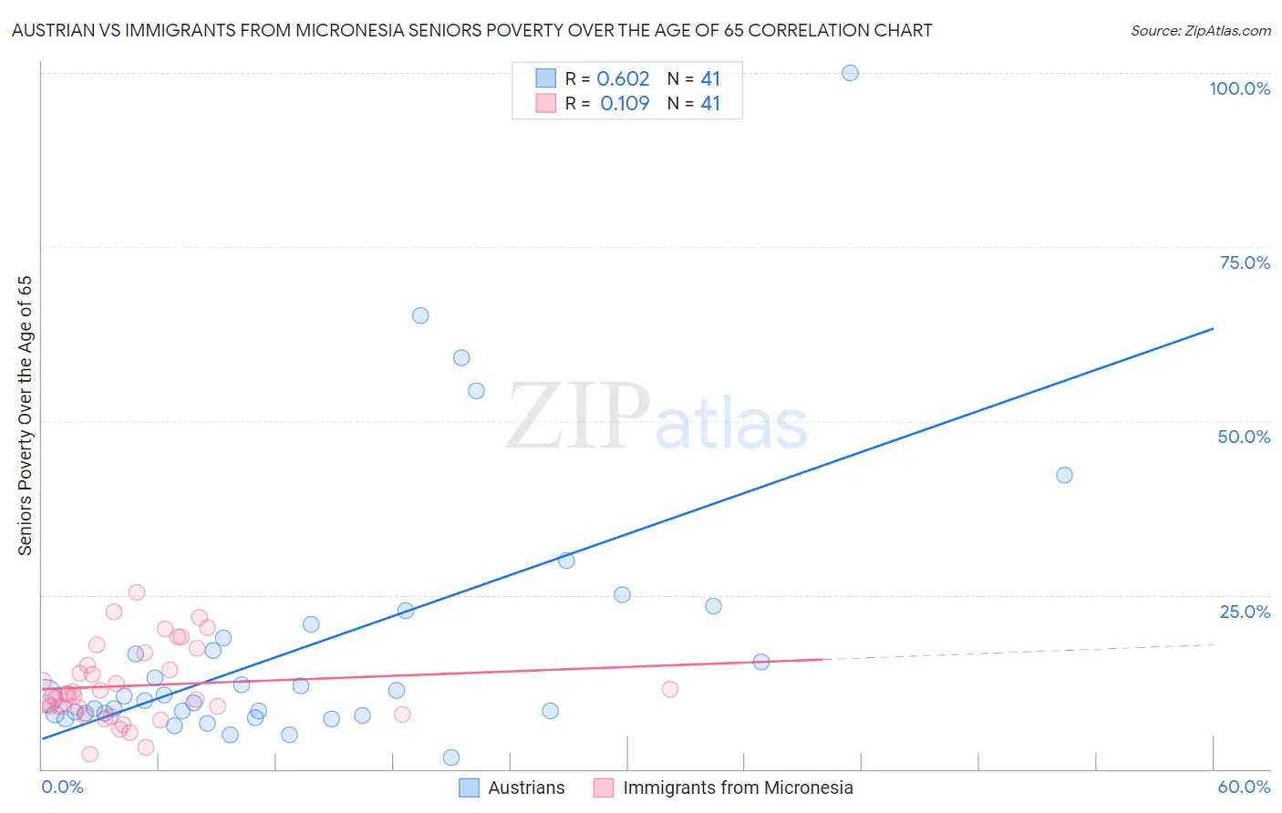Austrian vs Immigrants from Micronesia Seniors Poverty Over the Age of 65