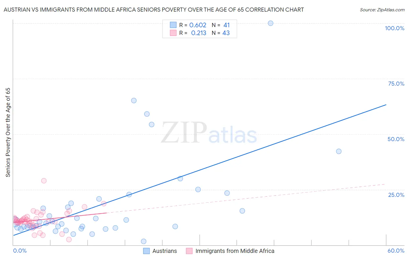 Austrian vs Immigrants from Middle Africa Seniors Poverty Over the Age of 65