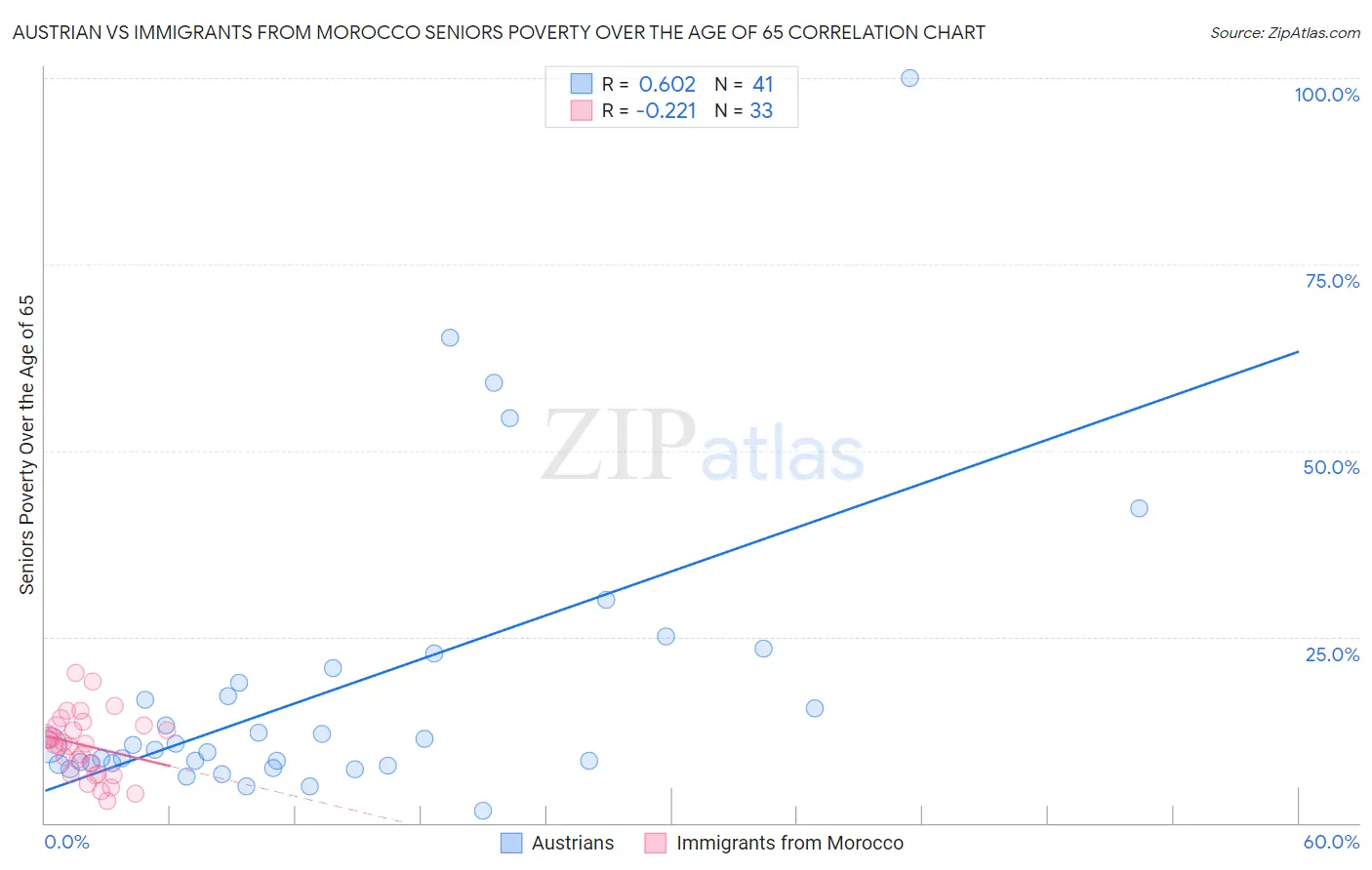 Austrian vs Immigrants from Morocco Seniors Poverty Over the Age of 65