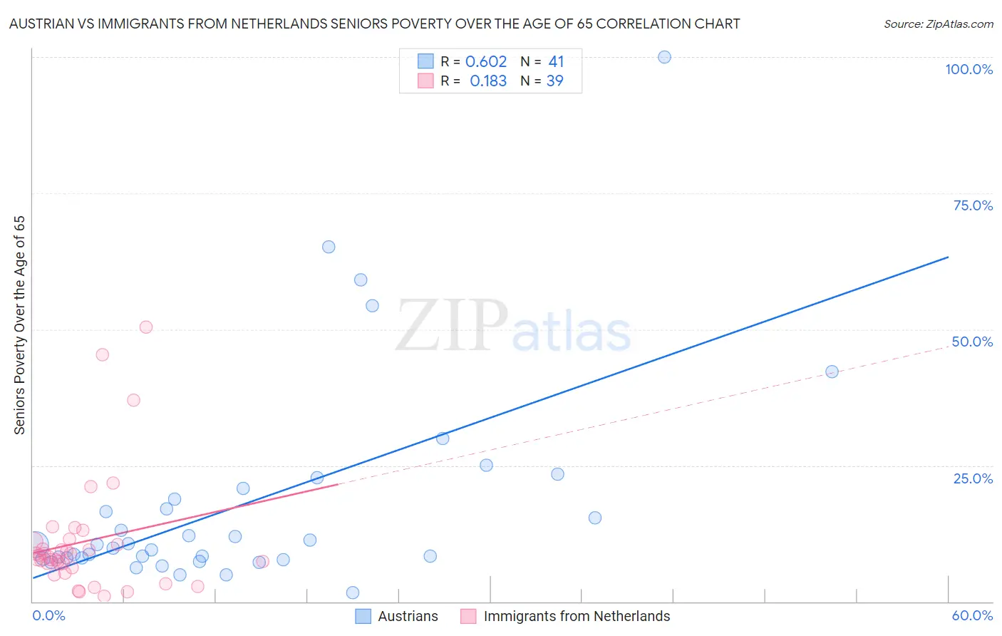 Austrian vs Immigrants from Netherlands Seniors Poverty Over the Age of 65