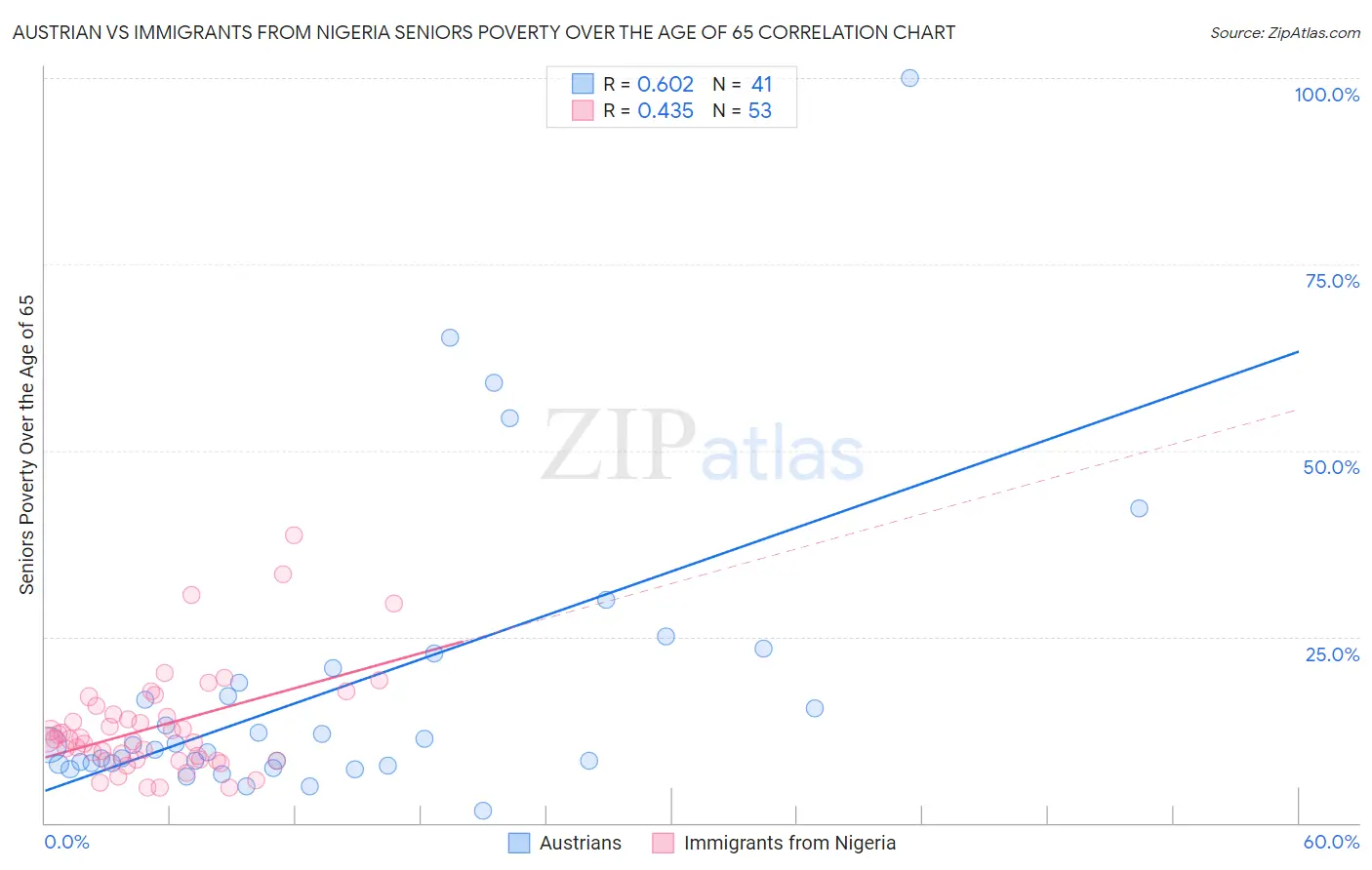 Austrian vs Immigrants from Nigeria Seniors Poverty Over the Age of 65