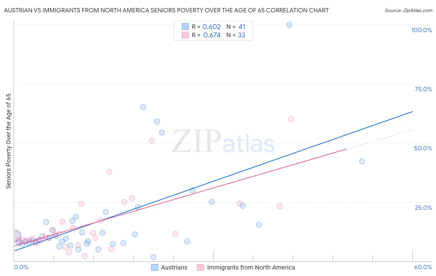 Austrian vs Immigrants from North America Seniors Poverty Over the Age of 65