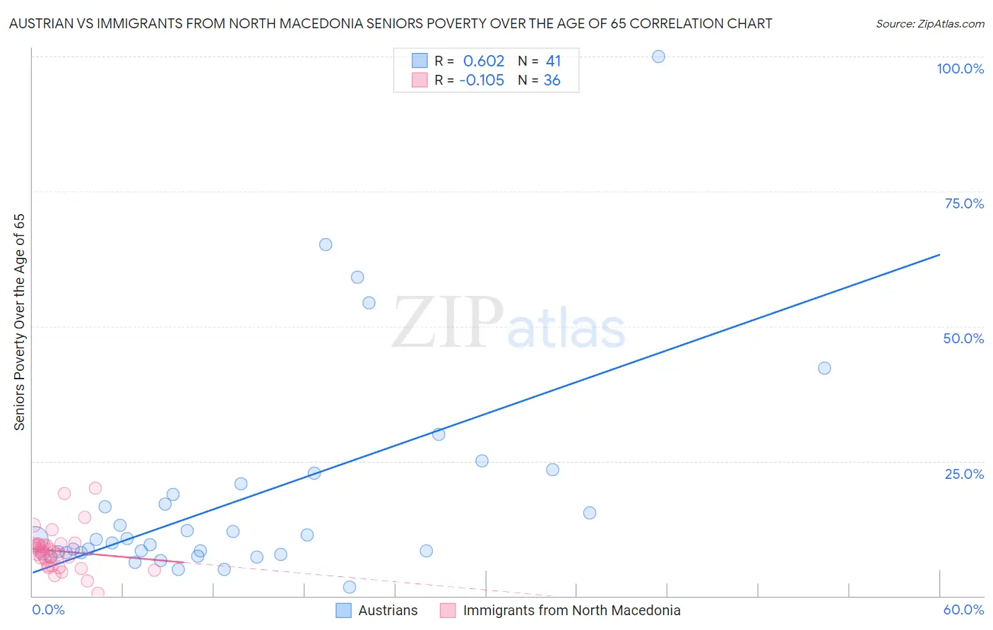 Austrian vs Immigrants from North Macedonia Seniors Poverty Over the Age of 65