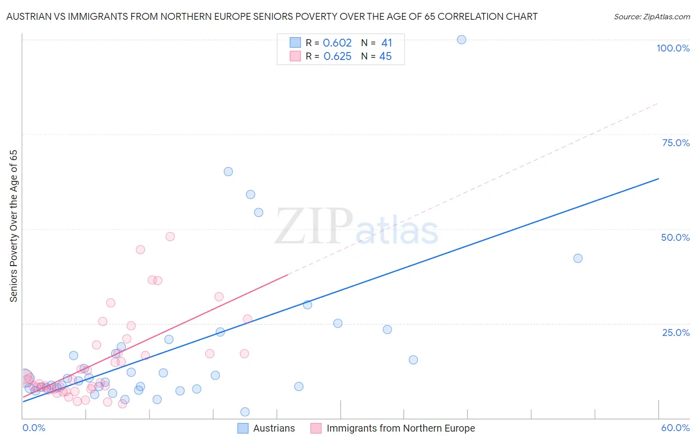 Austrian vs Immigrants from Northern Europe Seniors Poverty Over the Age of 65