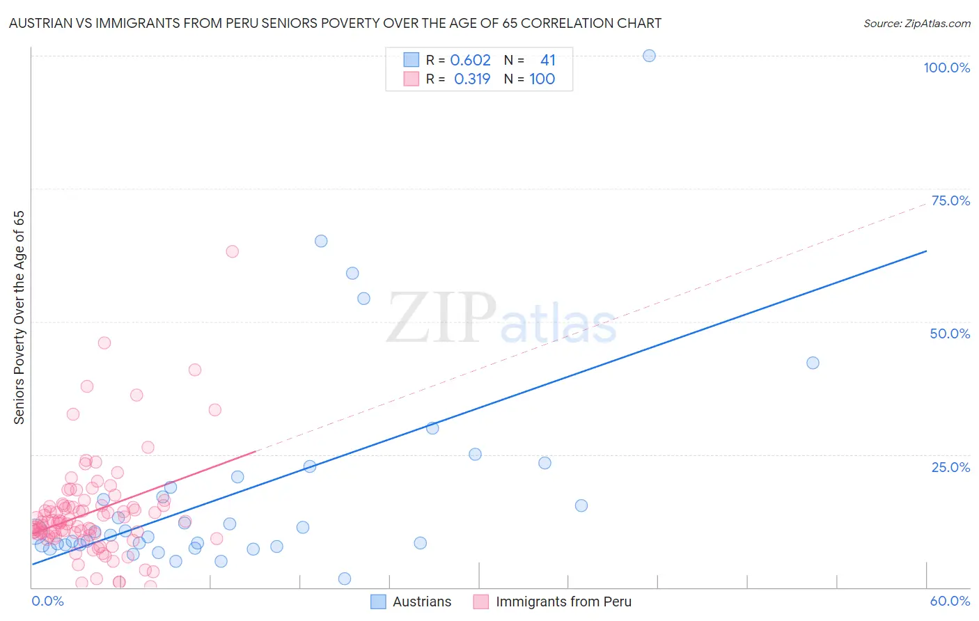 Austrian vs Immigrants from Peru Seniors Poverty Over the Age of 65