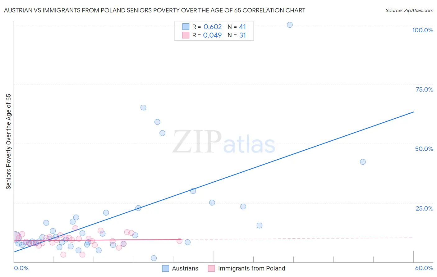 Austrian vs Immigrants from Poland Seniors Poverty Over the Age of 65