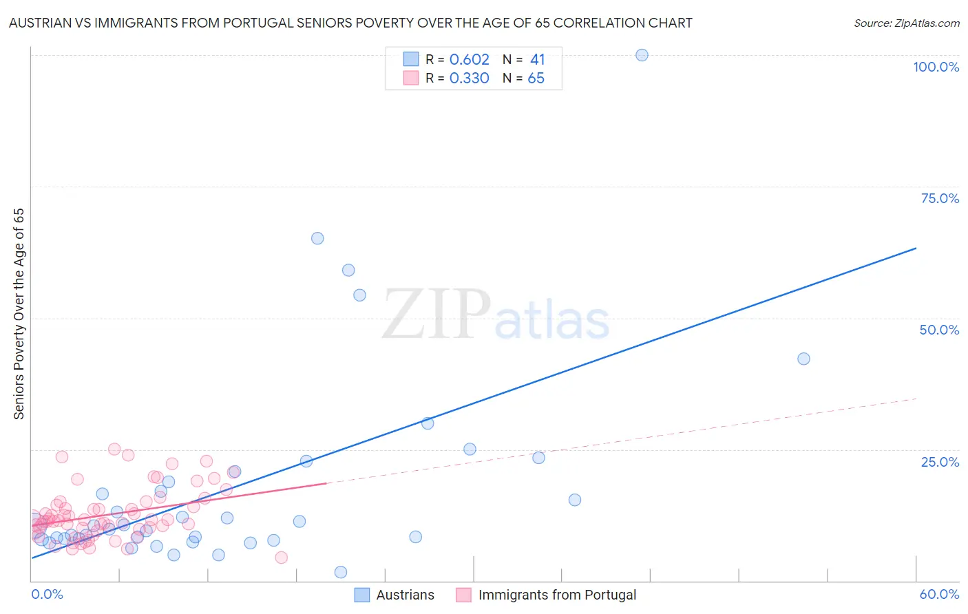 Austrian vs Immigrants from Portugal Seniors Poverty Over the Age of 65