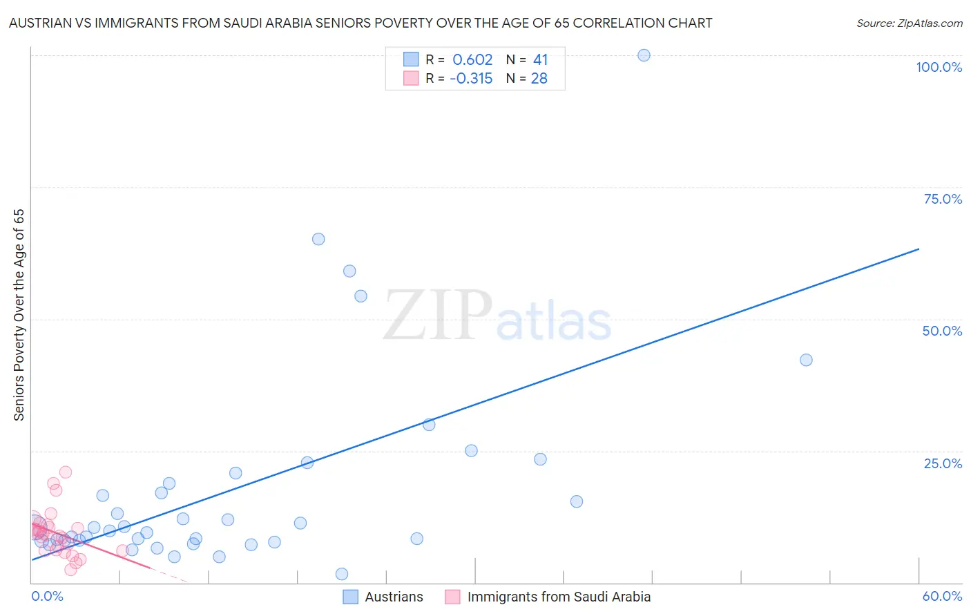 Austrian vs Immigrants from Saudi Arabia Seniors Poverty Over the Age of 65