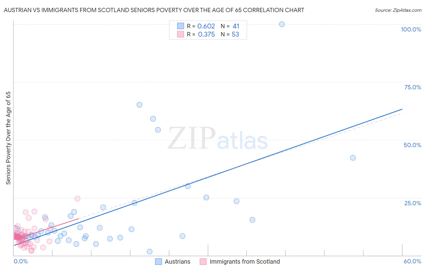 Austrian vs Immigrants from Scotland Seniors Poverty Over the Age of 65