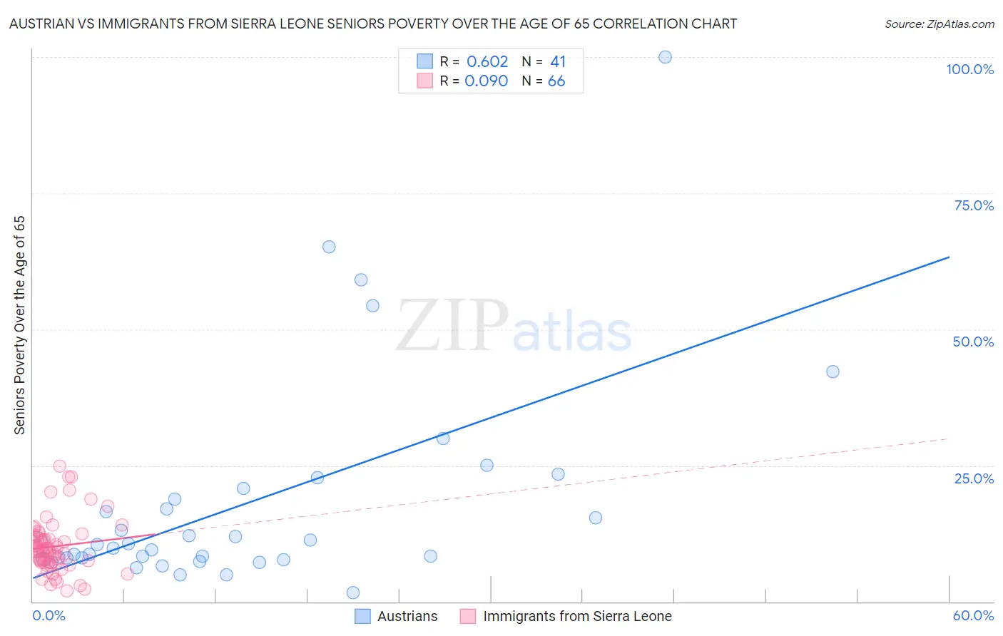 Austrian vs Immigrants from Sierra Leone Seniors Poverty Over the Age of 65