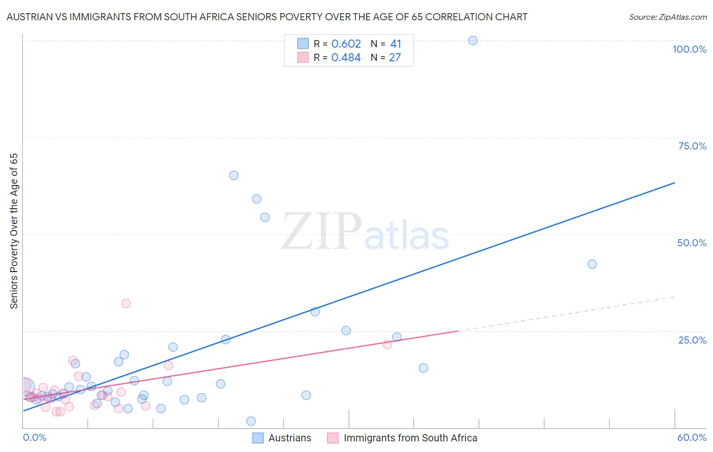 Austrian vs Immigrants from South Africa Seniors Poverty Over the Age of 65