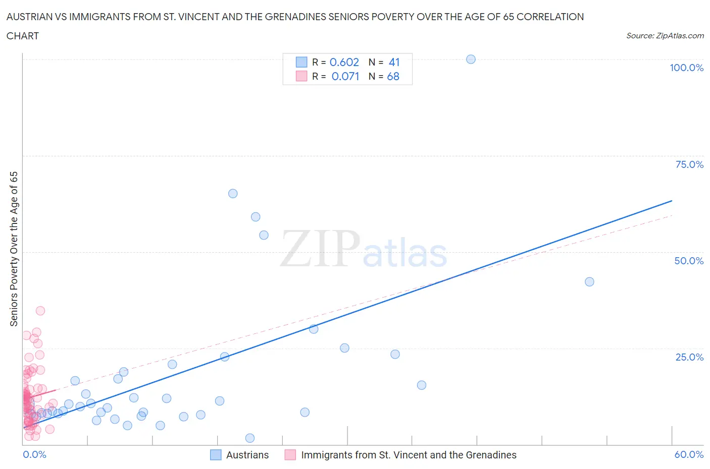 Austrian vs Immigrants from St. Vincent and the Grenadines Seniors Poverty Over the Age of 65